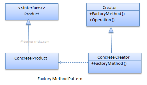 Factory Method Design Pattern